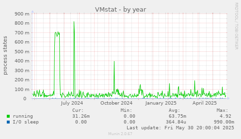 VMstat